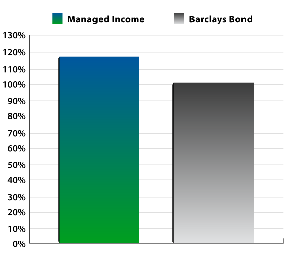 Paragon Wealth Management Managed Income Performance