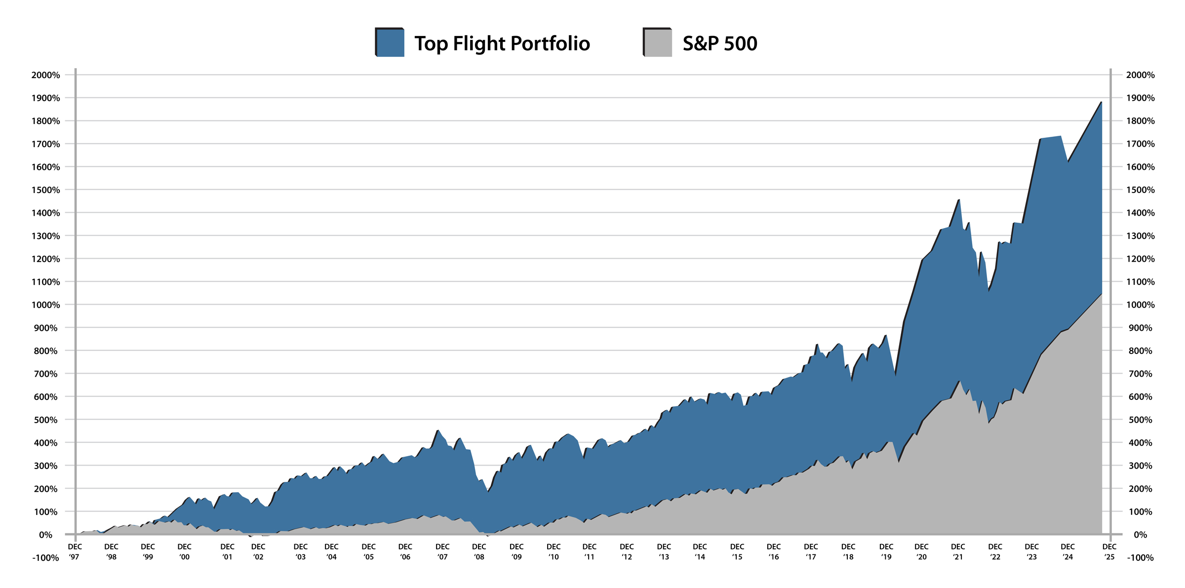 Top-Flight-vs-SandP-Chart September 30 2024 Paragon Wealth Management Top Flight Performance